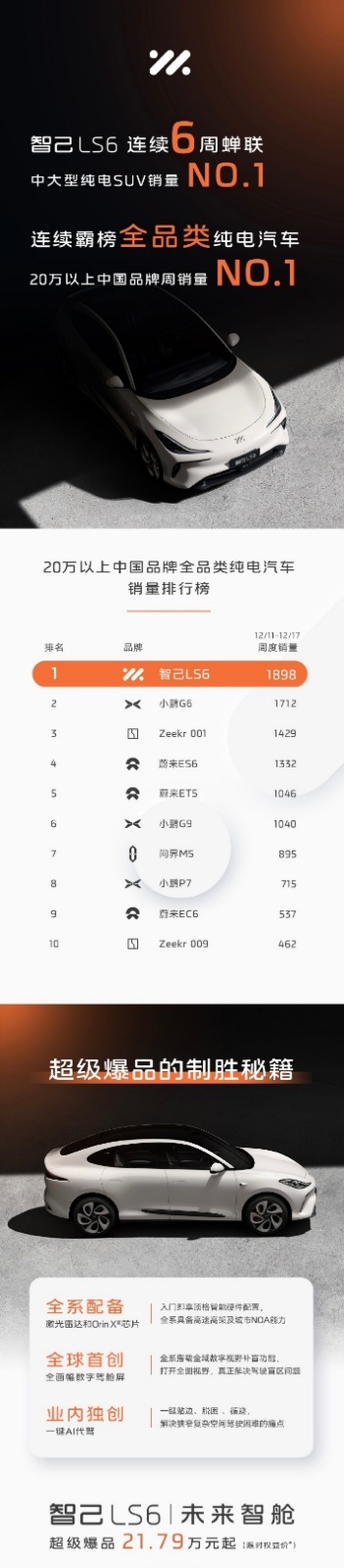 智己LS6连续六周蝉联“中大型纯电SUV”销冠