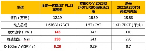 对比本田CR-V、途岳，瑞虎7 PLUS坐实“年轻人的第一台A级SUV