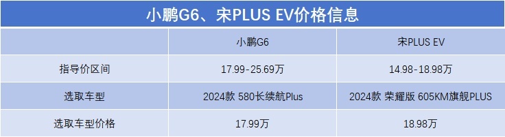 18万买宋PLUS EV顶配还是小鹏G6低配？拥抱智能科技不过时就选他