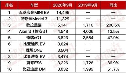 比亚迪汉当急先锋，新能源前10中Model3被中国品牌围剿？