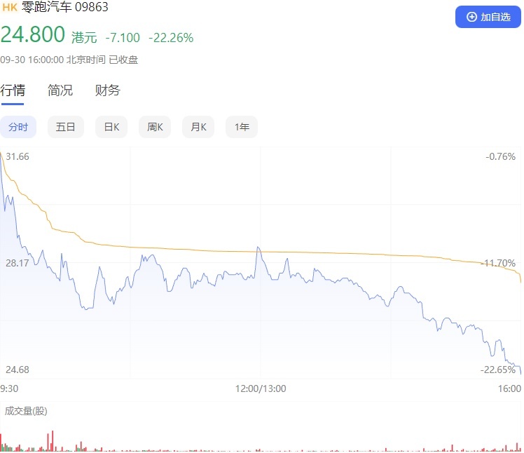 零跑上市首日股价暴跌33.54%，市值没了240亿成为笑话？