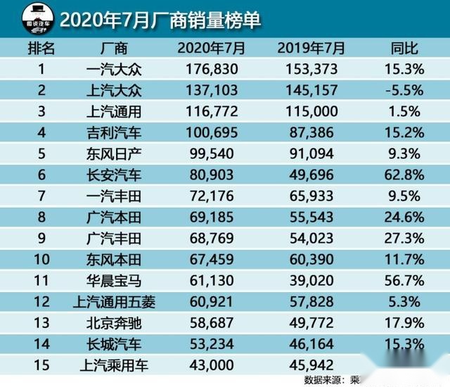 7月汽车综合销量排行榜前15,SUV领域成最大看点