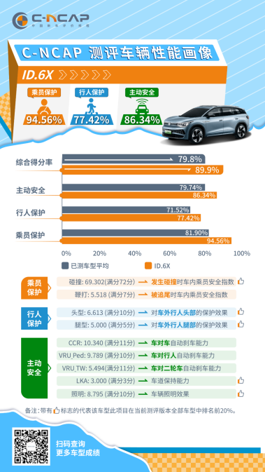 上汽大众ID.6 X获C-NCAP“五星级” 安全评级​