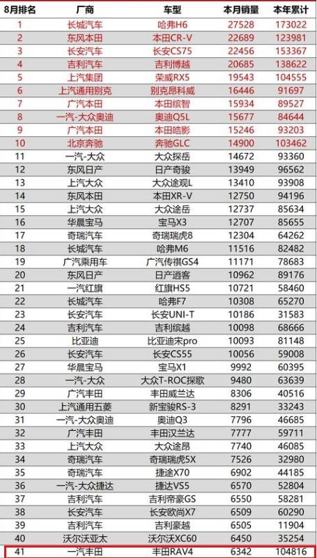 从月销两万到如今跌到6千，丰田荣放真成昙花一现了？