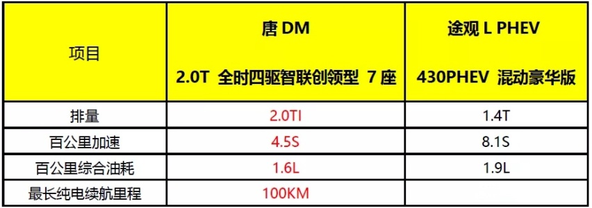 面对途观L PHEV的挑战，比亚迪唐DM能否捍卫王者荣耀？
