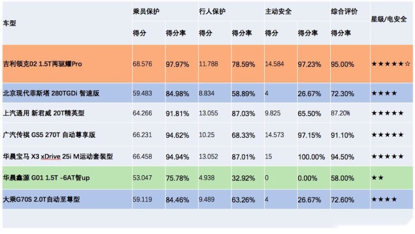 2019年C-NCAP第二批安全星级发布，奥迪Q5L最佳