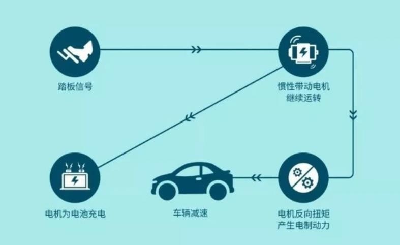 电池、飞轮和电容哪种动能回收好，特斯拉的单踏板模式靠谱吗？