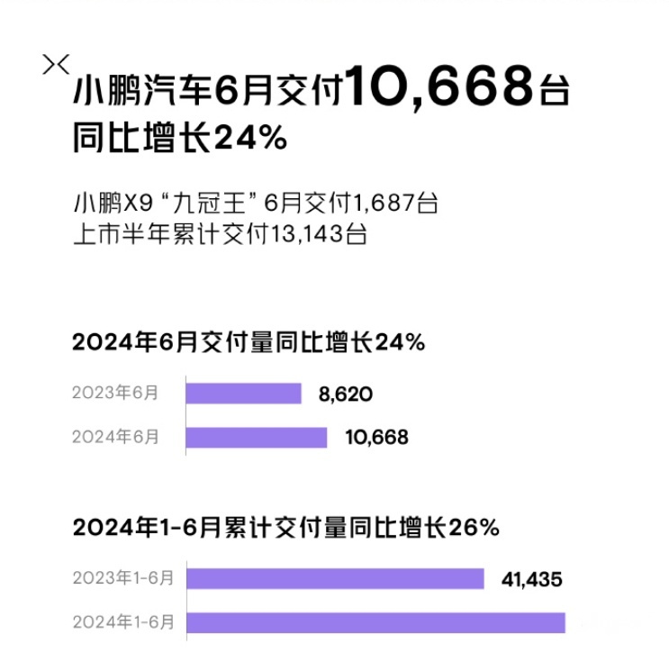 车企6月销量抢先看 小米交付超万辆 奇瑞再成“黑马”