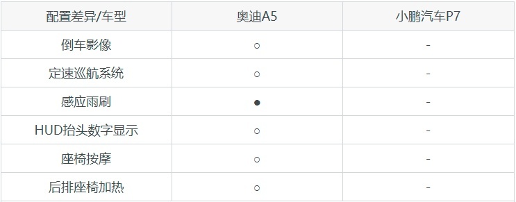 奥迪A5和小鹏汽车P7怎么选？双车对比，为你提供选车建议