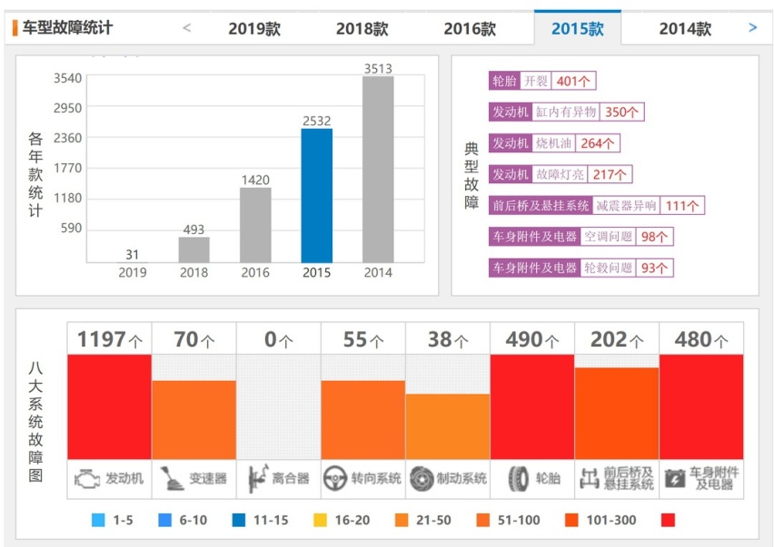 同样享受，这些车便宜好几万，超值！