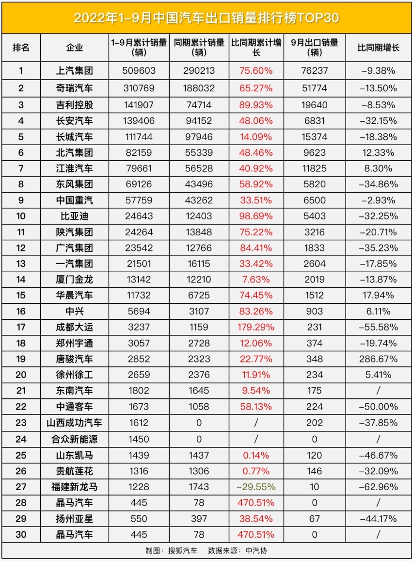 1-9月国产车出口销量出炉：吉利缤越第4、瑞虎7第2，名爵ZS夺第1