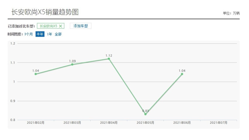 6.6万起！这些车型虽然便宜 但空间配置可靠性全满足你！