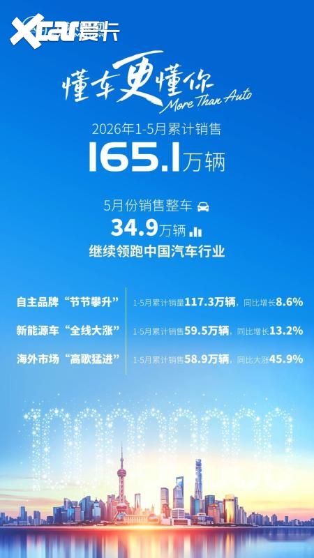 一亿用户共赴山海征途，上汽答卷照亮产业前路