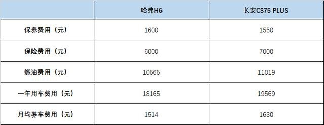 哈弗H6/长安CS75 PLUS用车成本对比 谁更省？