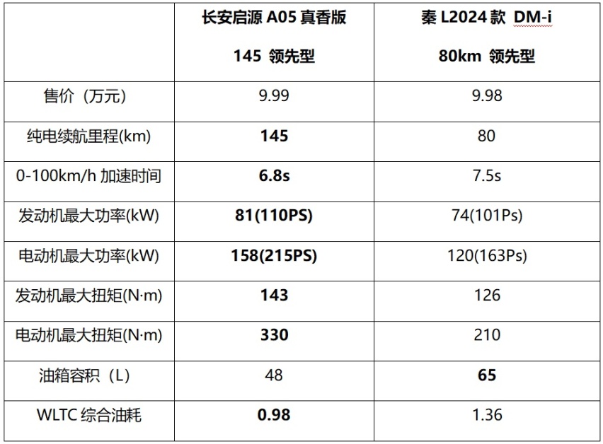价格相差100元！长安启源A05与秦L谁更胜一筹？