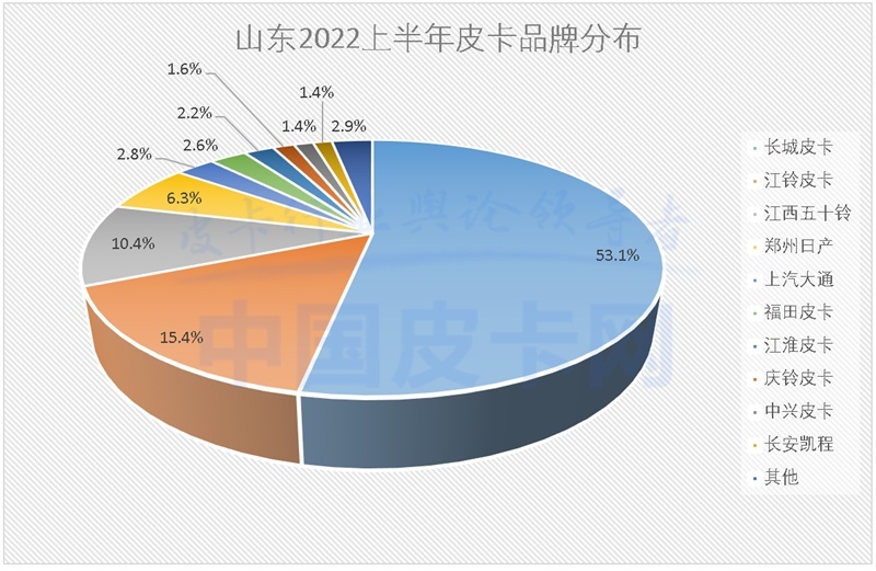 详解2022上半年全国31省皮卡终端销量（上）