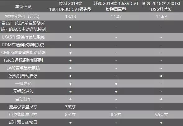 A级车竞争惨烈 新一代凌派何以逆市增长?