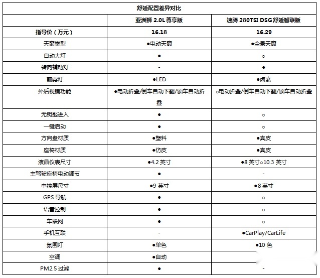 亚洲狮对比速腾，A+级家轿之争你更看好谁？