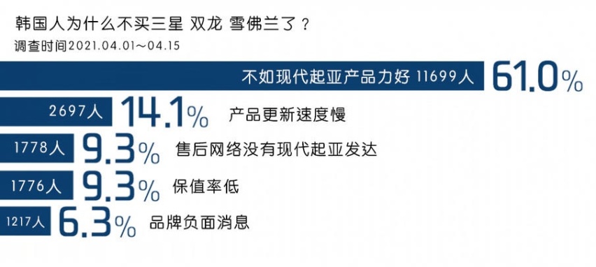 「韩系动向342」现代起亚垄断韩国市场，是好是坏？