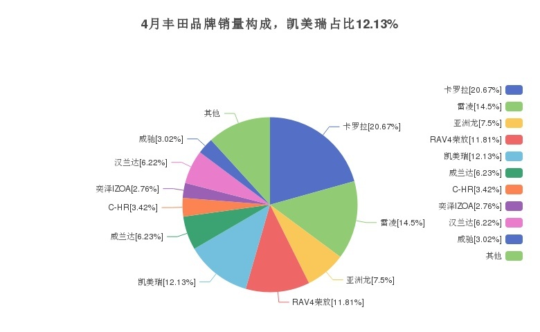 懂车的人都选凯美瑞，30天卖15000多辆，销量遥遥领先