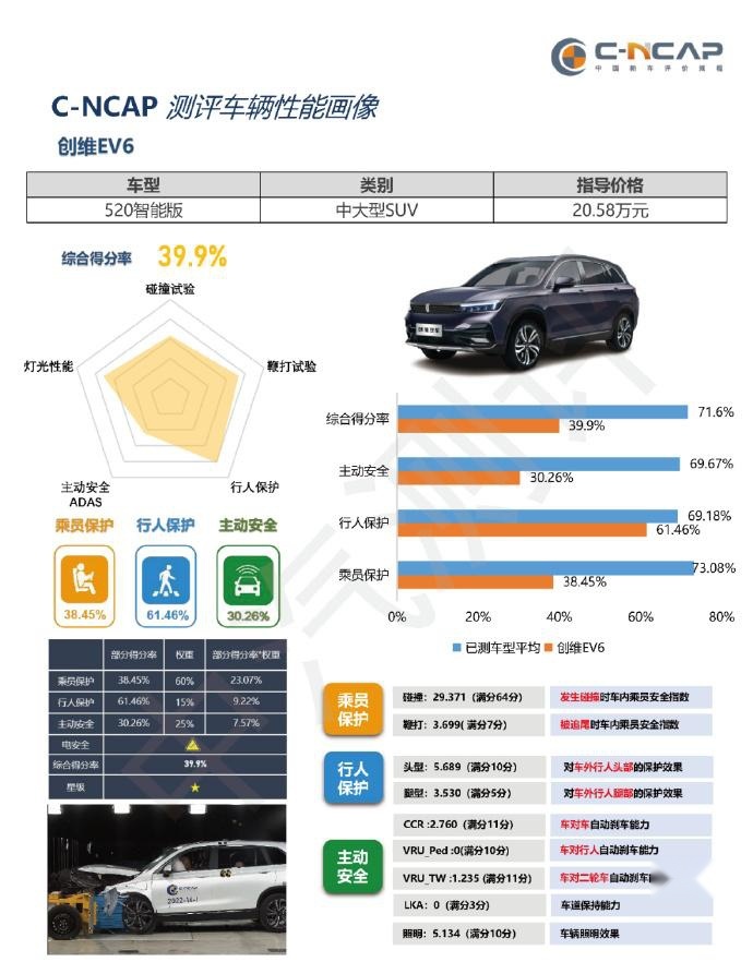 造电视的果然造不好车，创维EV6碰撞成绩一星，这是有多不安全？
