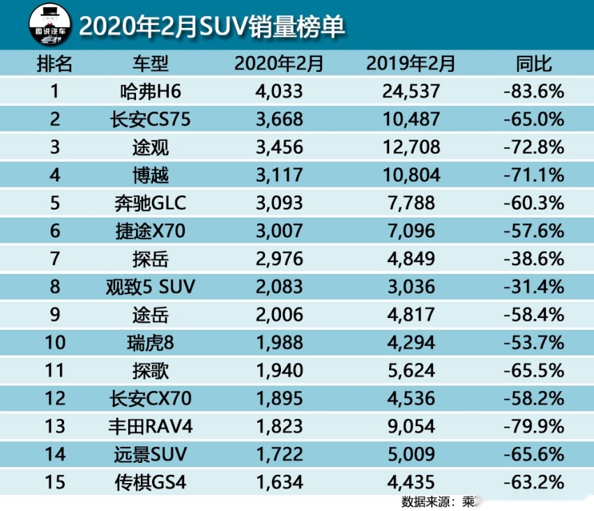 2月SUV销量榜和9月对比，途观2月仅卖出3456辆