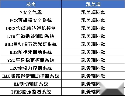 品质向上 被誉为小凯美瑞的凌尚实力究竟如何？