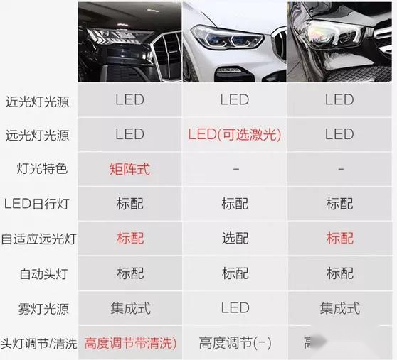 丐版就够了 三款豪华品牌中大型SUV怎么选?