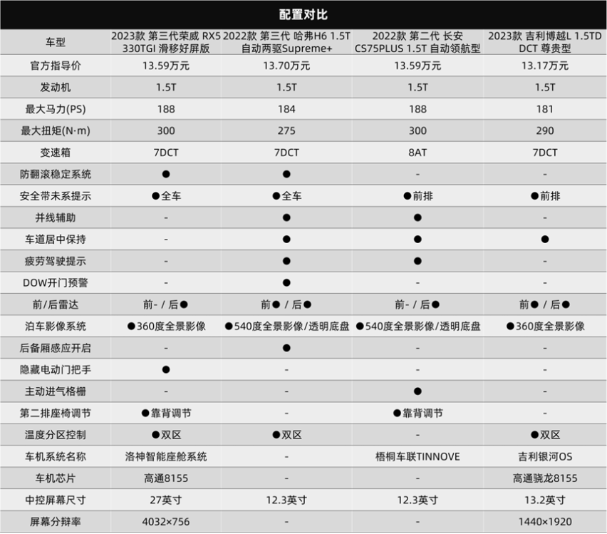 十几万的预算买SUV，全新第三代荣威RX5的竞争力如何？
