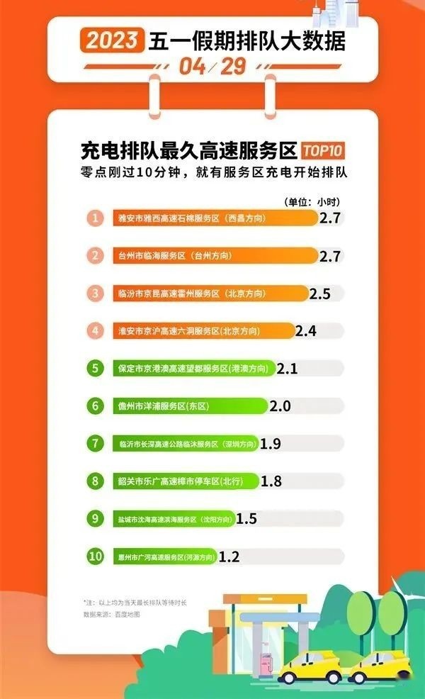 最长要等2.7小时，五一假期高速服务区充电，车主等到崩溃