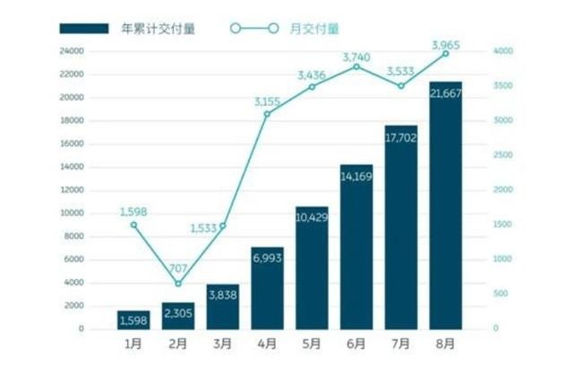 8月销量出炉，造车新势力集体走高，未来真是一片大好？