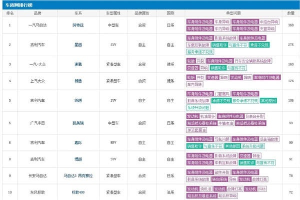 5月份汽车投诉榜：阿特兹居首，国产星越、缤越第二、第五！