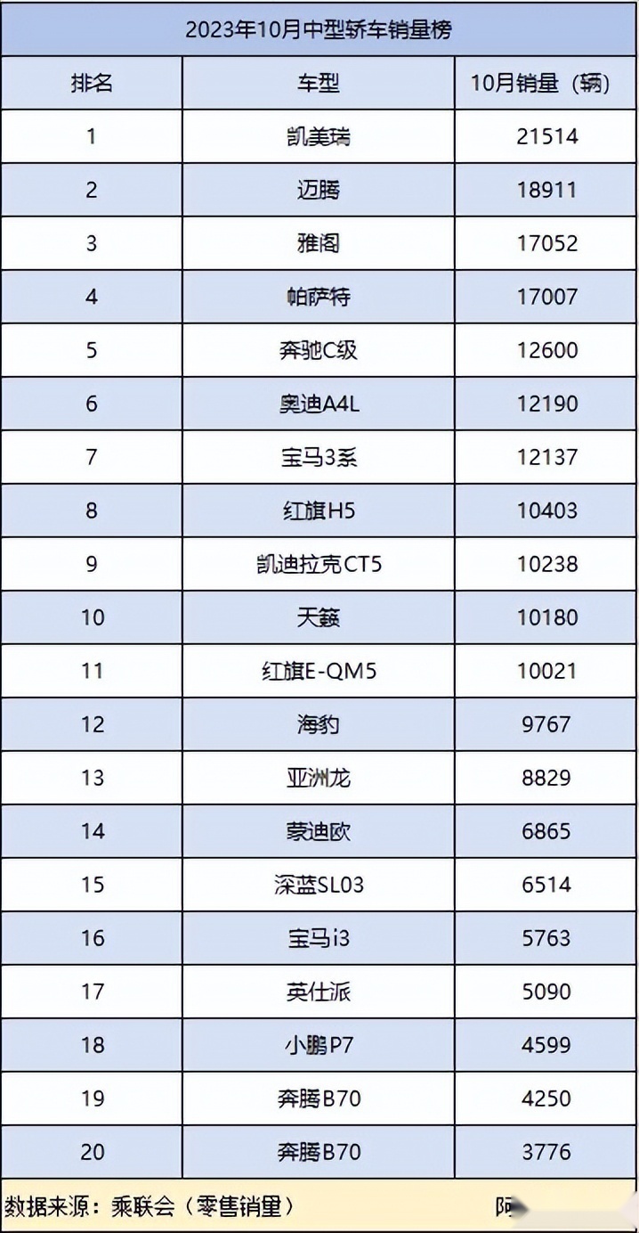 10月中型轿车销量榜：前10无一款新能源车，第一你想不到