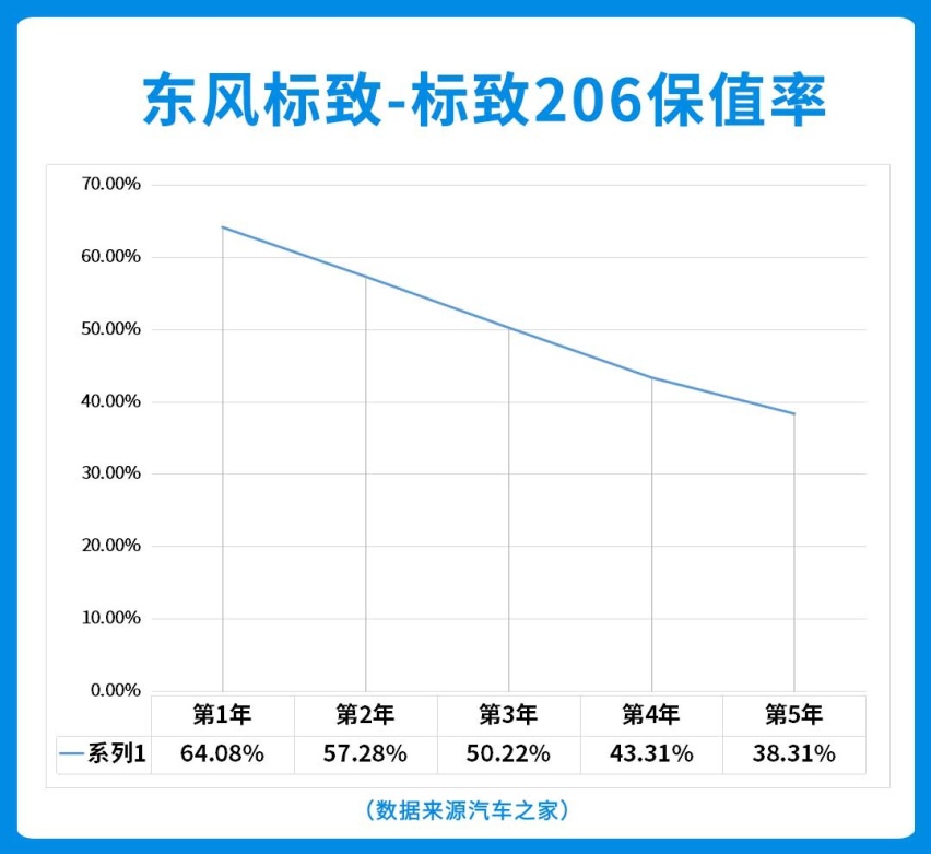 3年打5折！这些便宜好车降价快品质不赖，买到就赚