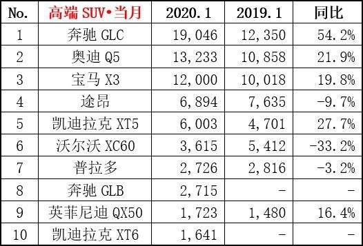 SUV销量榜前15增长大,哈弗H6暴跌4成,今年冠军要旁落?