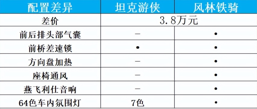 一车难求？还要加价？坦克300哪款最香？
