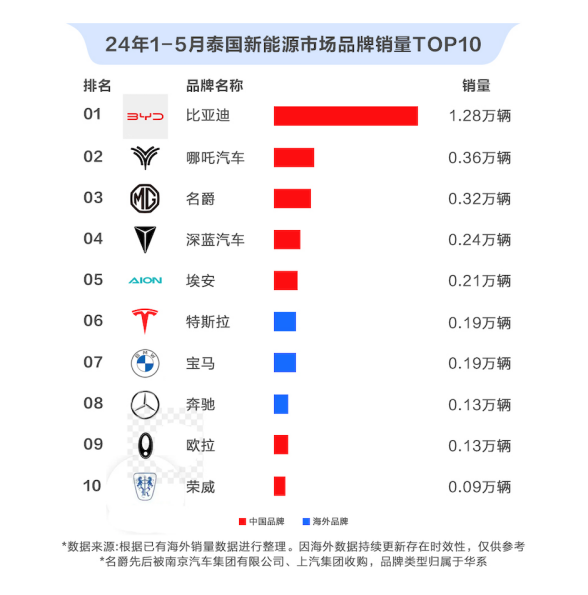 哪吒汽车出海新势力销量第一   积极扩展全球化布局