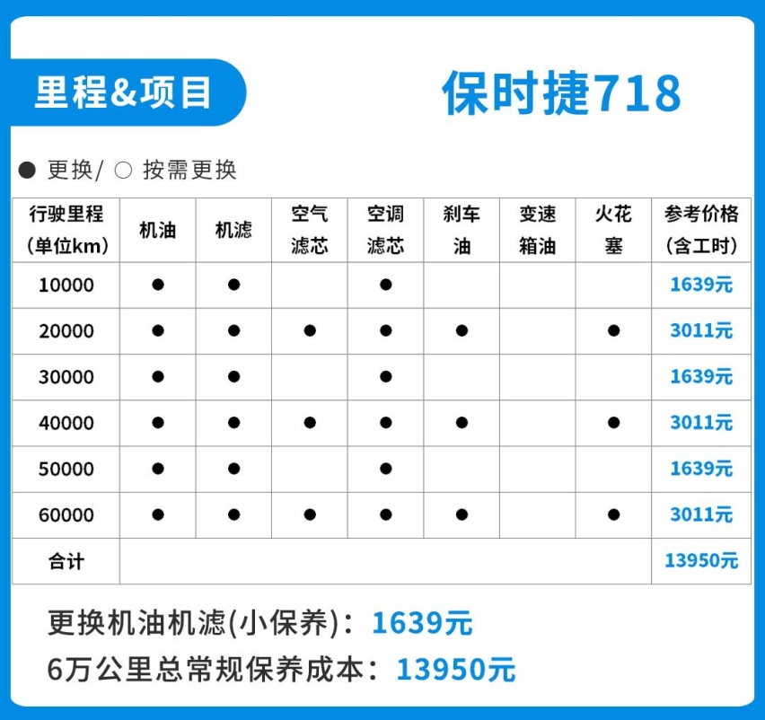 我就问问，养最便宜的保时捷跑车，一个月要花多少钱？