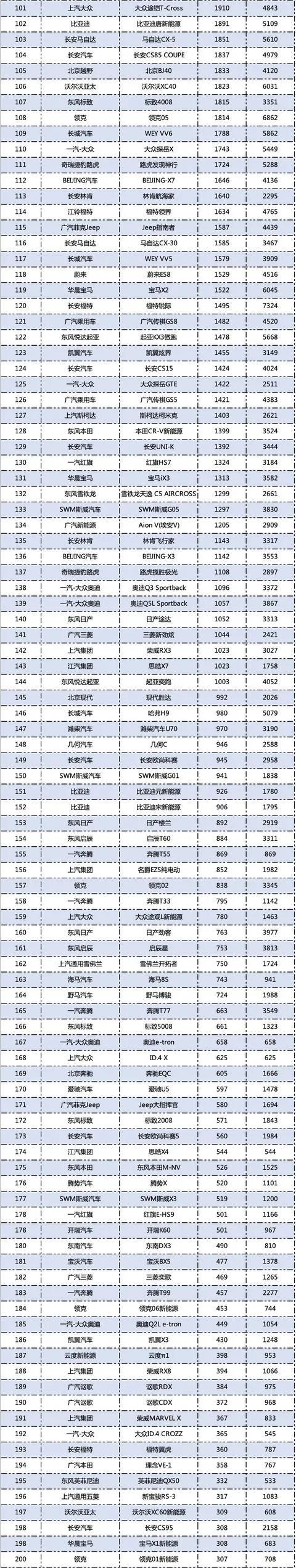 3月SUV销量排行榜 哈弗H6第一 长安CS75第三是真实力