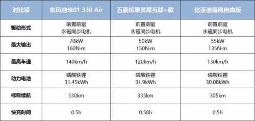入门级纯电车怎么选？请教大神，不如听听车主的回答