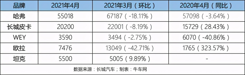 【话销量】焦急地等待绽放——写在长城4月环比大跌17%之际