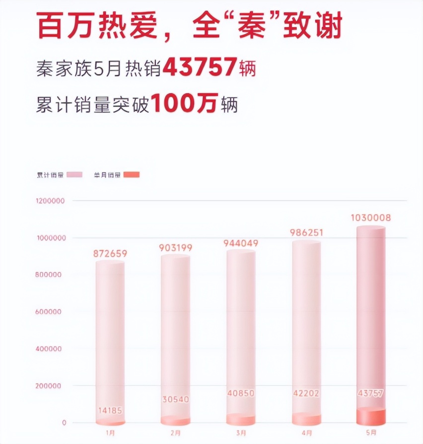 5月月销超4万3，累计销量超100万，比亚迪秦成新的国民轿车