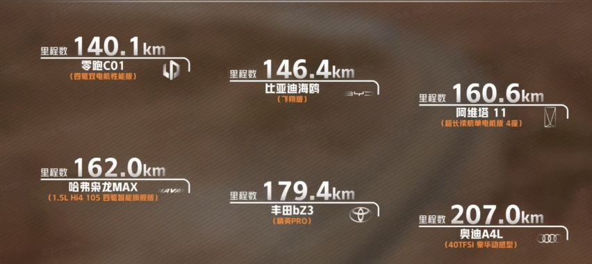 夏日高温考验新能源车，哪些车型能在火焰山上冷静应对？