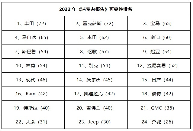 2022消费者报告可靠性排名：丰田雷克萨斯冠亚军，特斯拉倒数第4!