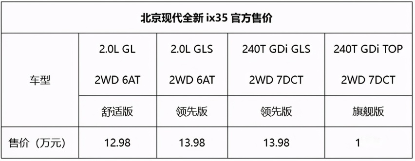 12.98万元起的合资SUV，北京现代全新ix35升级上市！