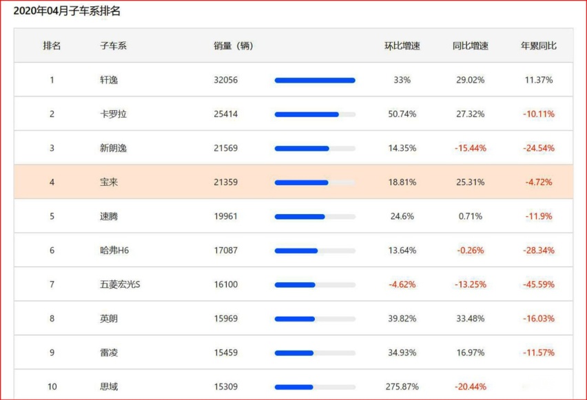 以价换量才是正道 雷凌4月销量见长 部分地区降幅已超万元