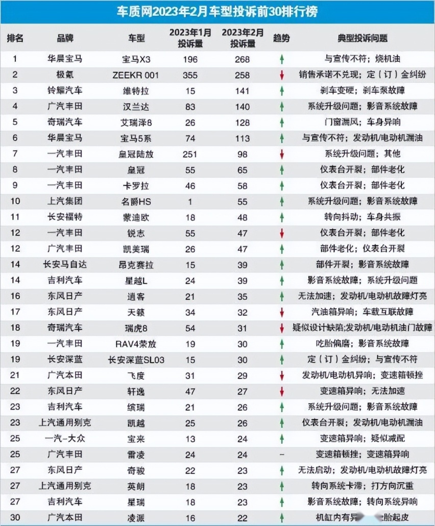 2月汽车质量投诉榜，艾瑞泽8首上榜，铃木竟排第三，榜首仍是宝马