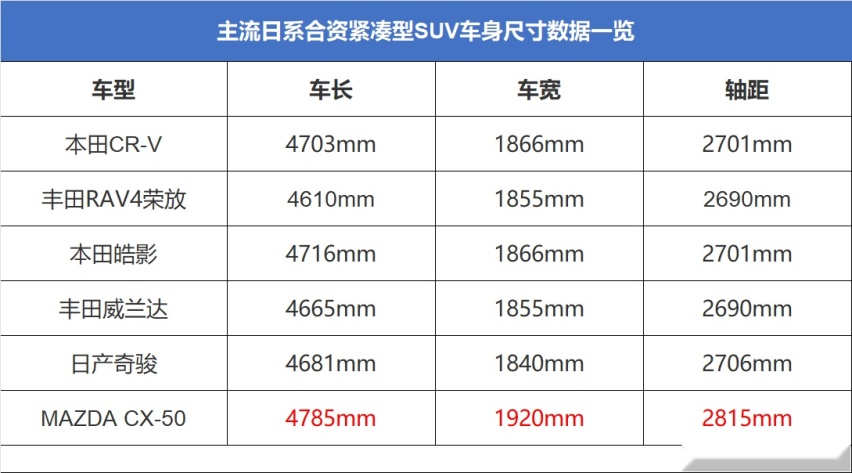仅售15.98万元起 长安马自达全新SUV CX-50行也西安上市
