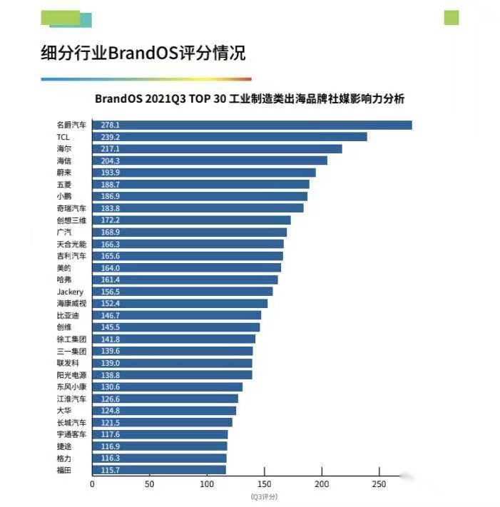 2_MG位列2021Q3 BrandOS TOP100出海品牌社媒影响力细分行业第一.jpg