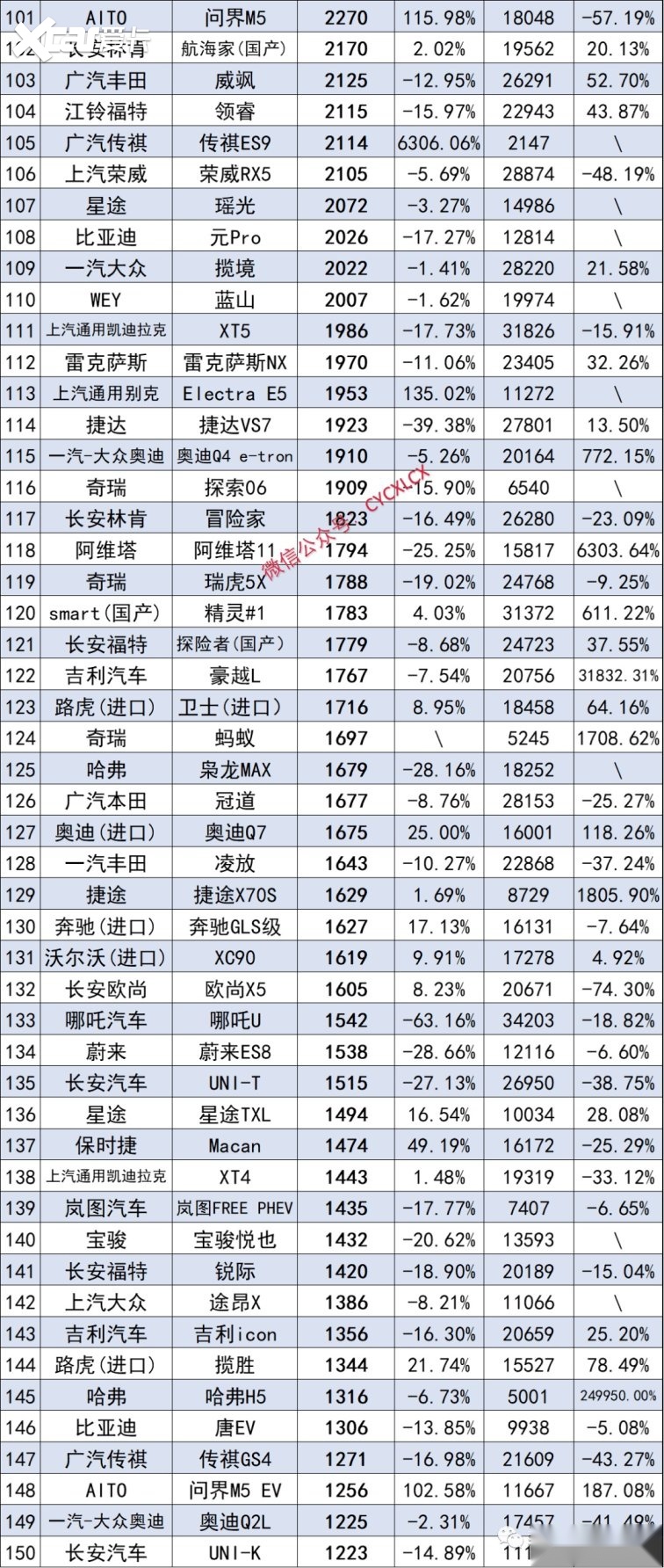 11月份SUV销量排行榜完整版出炉，Model Y夺冠，问界M7第11